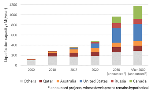 Existing and planned LNG production capacities