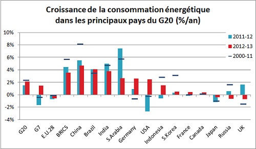2013 g20 croissance de la consommation energetique