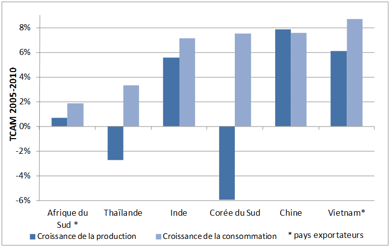 Croissance annuelle moyenne production et consommation charbon et lignite