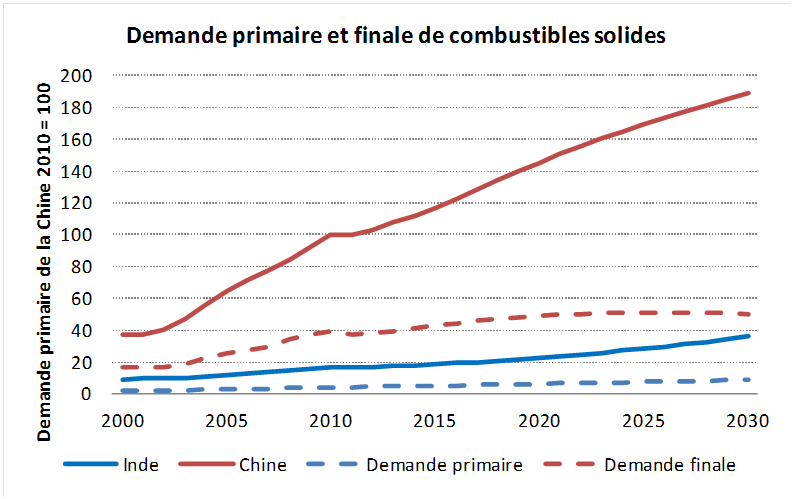 Demande primaire et finale de combustibles solides