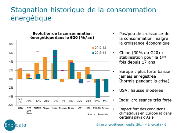 2014 g20 consommation energetique mondiale 