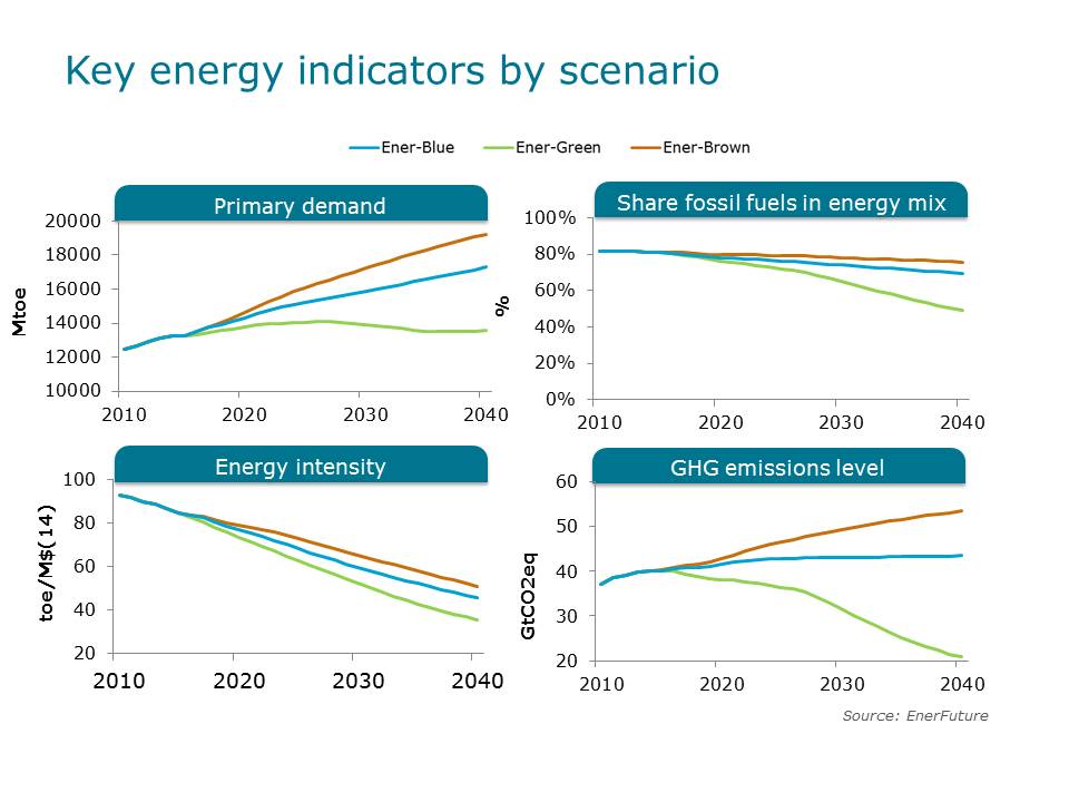 Key energy indicators by scenarios
