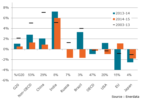 World Energy Consumption 2015