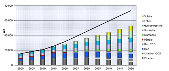 production electrique mondiale