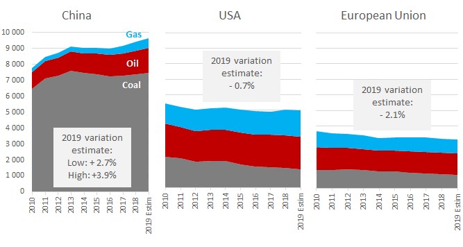 CO2 emission profiles of the three largest emitters