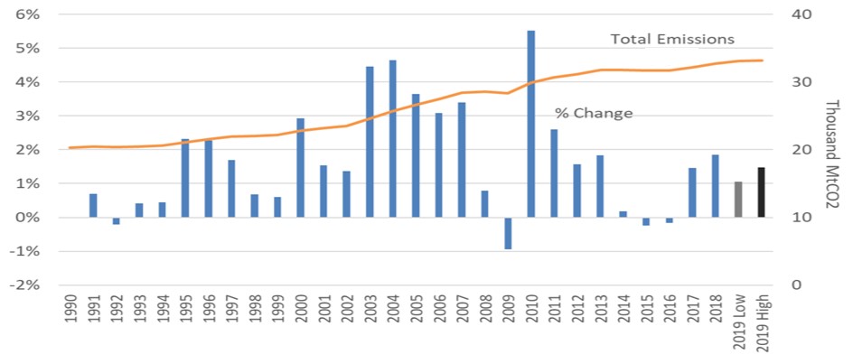 Global energy-related CO2 emissions