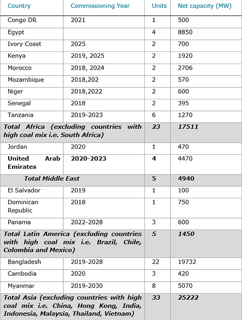 Countries introducing coal-fired power plants for the first time