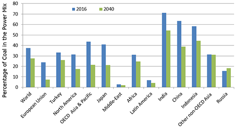 The Evolution of Coal in the Electricity Mix Speaks of Different Policies Around the World