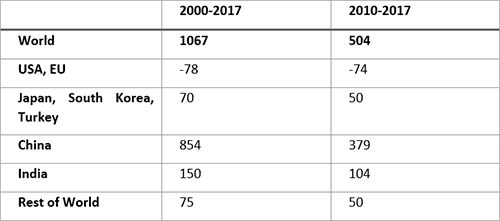 Variation of coal-fired power plant capacity in GW