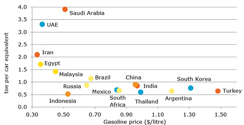 Energy Consumption of Road Transport Per Car Equivalent Inversely Proportionate to Gasoline Prices