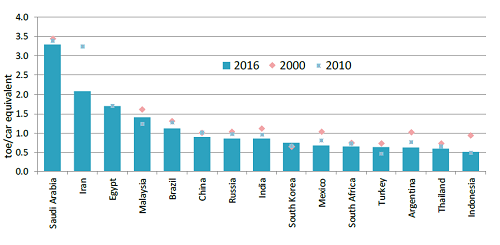 Road Transport Consumption per road vehicle