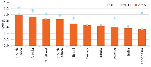 Vehicles’ Specific Consumption Gradually Improving, with Most Significant Decreases in Indonesia and Mexico