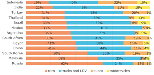 Variance in Distribution of Road Transport by Vehicle Type