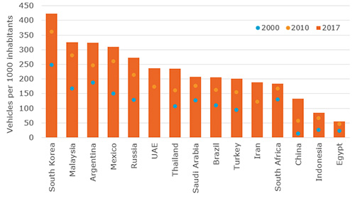 Vehicle Density Increasing in All Countries Studied