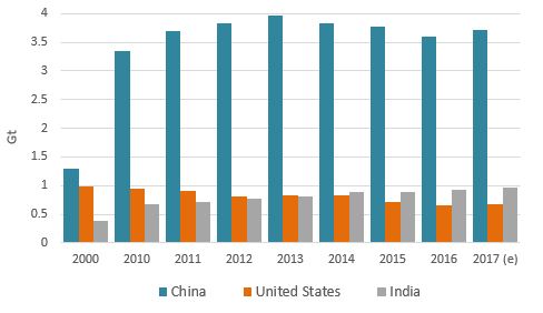 coal and lignite consumption