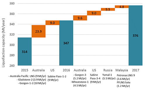 New liquefaction capacities