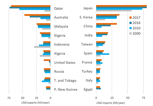 Top ten LNG exporters and importers