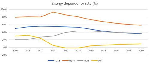 energy dependency