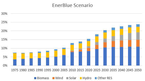 Renewables in Total Energy Consumption for OECD Countries EnerBlue scenario