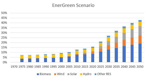 Renewables in Total Energy Consumption for OECD Countries EnerGreen scenario