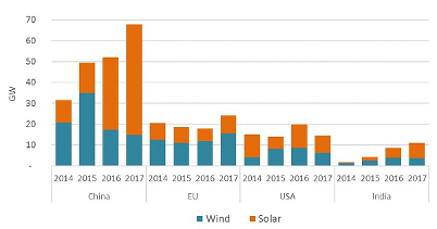 wind solar capacity by country