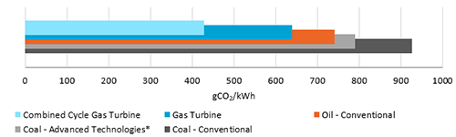 Average Specific Emissions by Technology in 2017