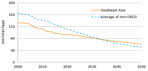 Further wekening energy intensity improvment trend