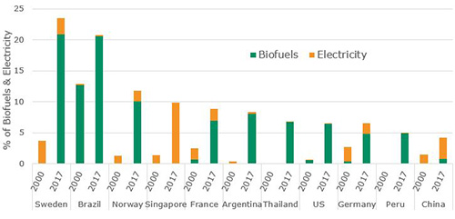 Biocarburants progressent plus que l’électricité dans les transports