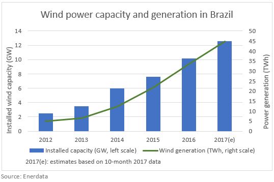 Capacité et production éoliennes au Brésil